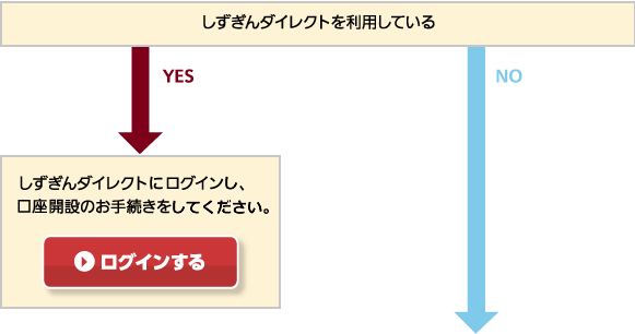 しずぎんダイレクトを利用している。yesの場合しずぎんダイレクトログイン後、口座開設のお手続きをいただけます。