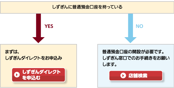 しずぎん普通預金口座を持っている。yesの場合、申込みボタンからしずぎんダイレクトを申込む。noの場合、普通預金口座の開設が必要です。しずぎん窓口でお手続きをお願いいたします。