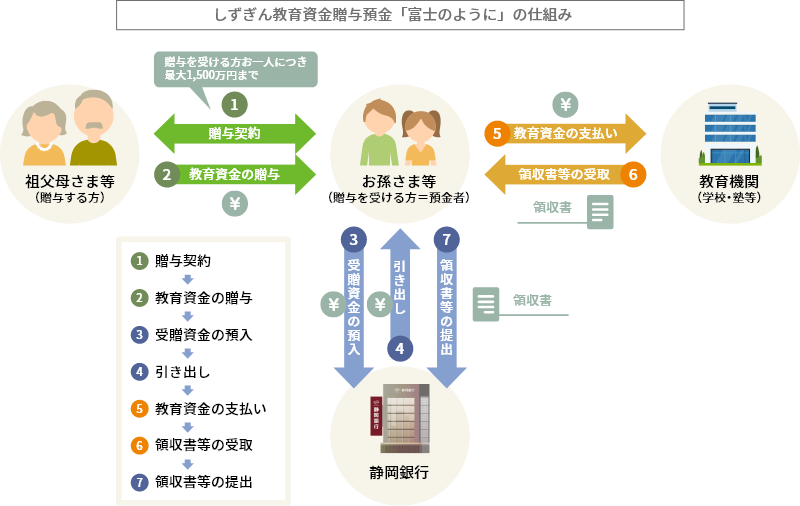 しずぎん教育資金贈与預金｢富士のように｣の仕組み