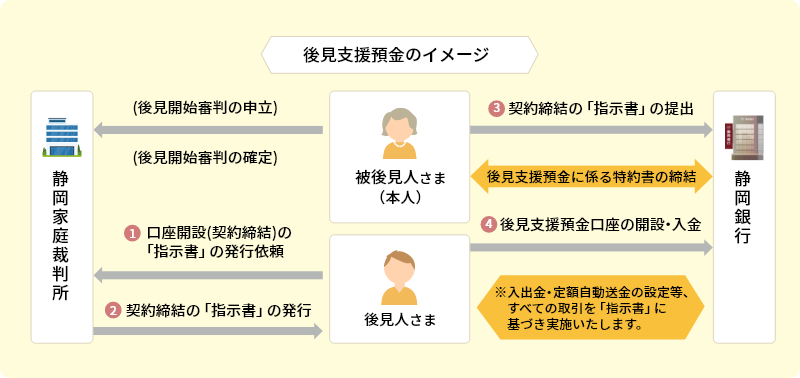 後見支援預金のイメージ