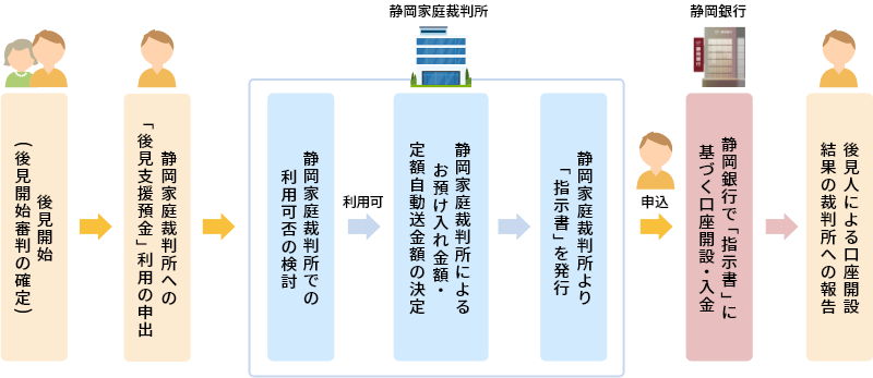 お申し込みの流れ