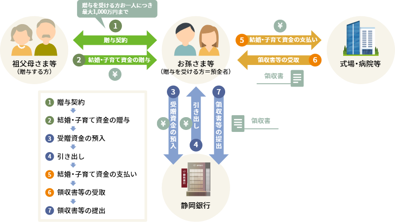 しずぎん結婚・子育て資金贈与預金の仕組み