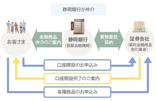 しずぎん金融商品仲介サービス