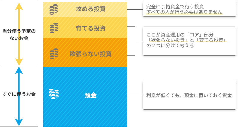 預金を含めた資産運用設計