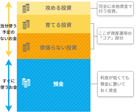 預金を含めた資産運用設計