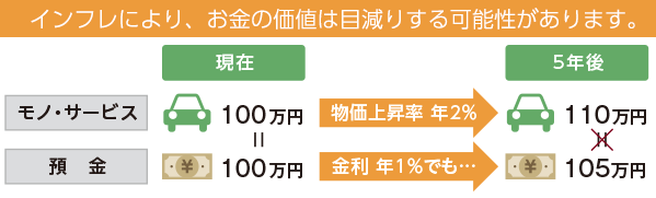 5年後の資産価値