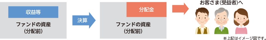 分配金が支払われるイメージ