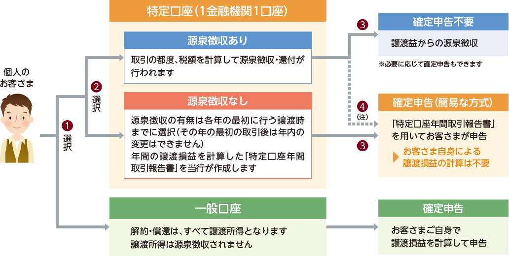 特定口座のしくみ