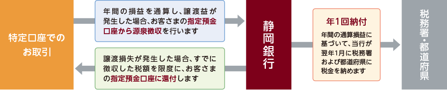 源泉徴収・還付のしくみ