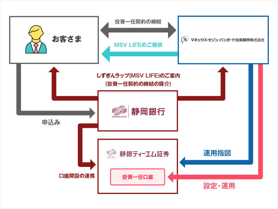 おしずぎんラップ(MSV LIFE)のしくみ