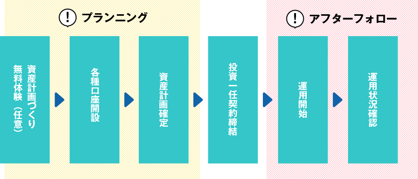 資産運用の目標づくりをアシスト