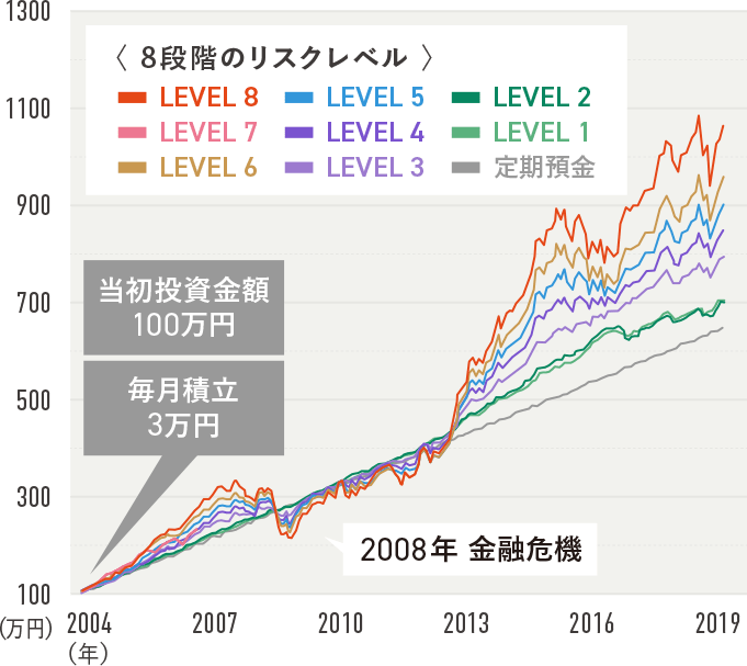 2004年3月末から2019年3月末まで15年間運用した場合