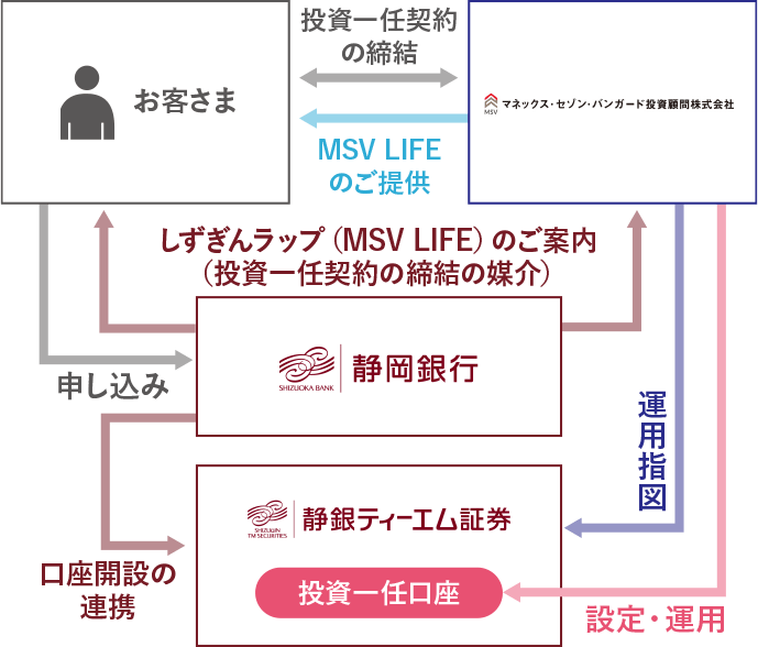 しずぎんラップ(MSV LIFE)のしくみ