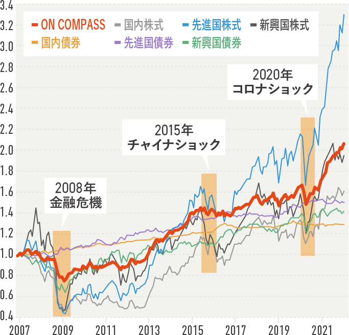 金融危機を乗り越える運用イメージ