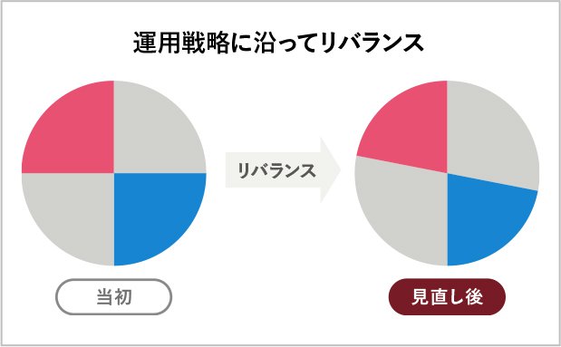 資産配分見直し（リバランス）の概念