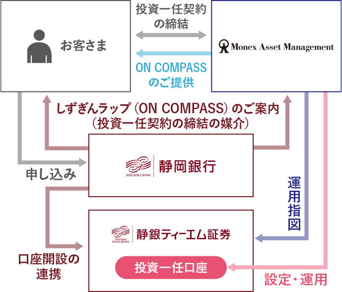 しずぎんラップ（ON COMPASS）のしくみ