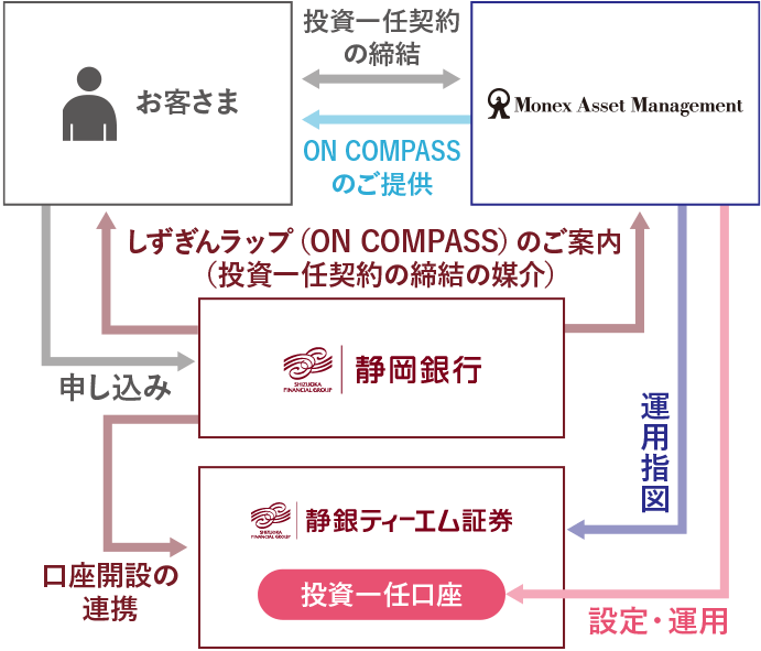 しずぎんラップ(ON COMPASS)のしくみ