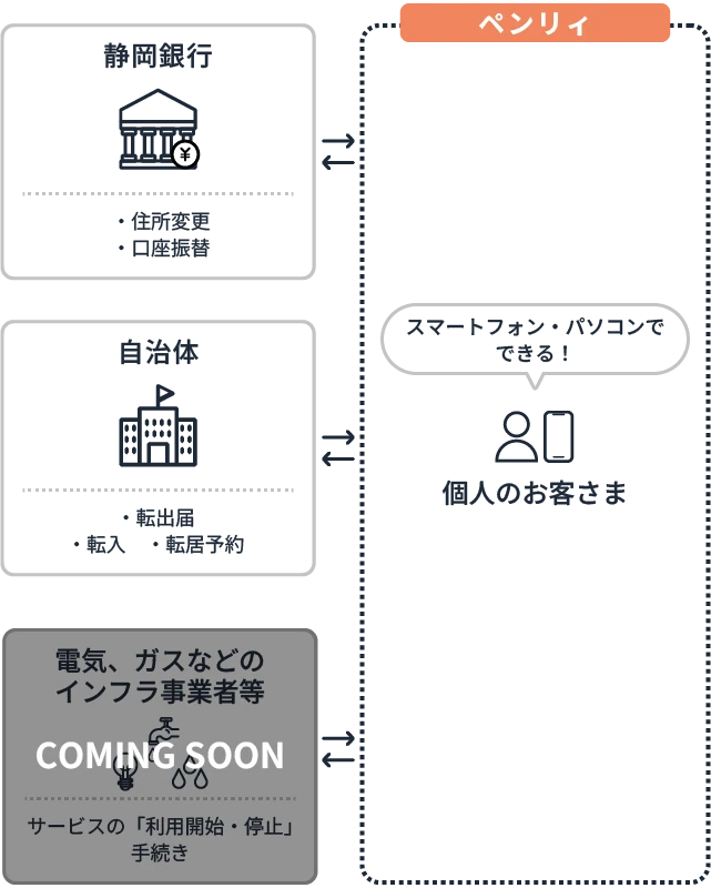 サービスご利用の流れ