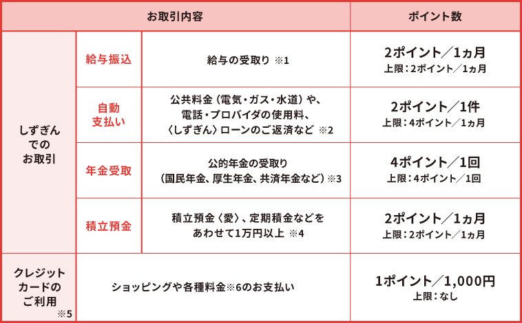 マンスリーポイントの貯まり方