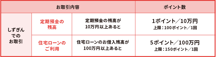 ボーナスポイントの貯まり方