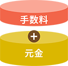 手数料 + 元金