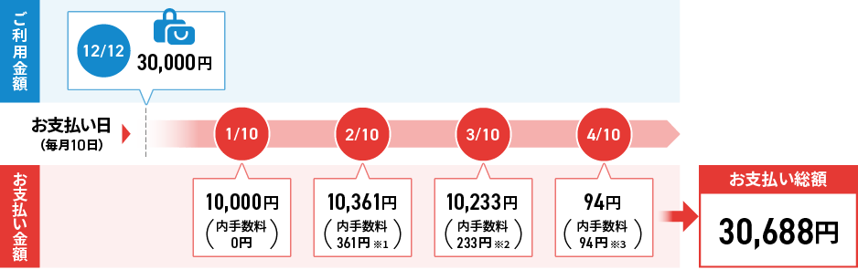 ご利用金額：12/12 30,000円　お支払い金額：1/10 10,000円（内手数料0円）　2/10 10,361円（内手数料361円※1）　3/10 10,233円（内手数料233円※2）　4/10 94円（内手数料94円※3）　お支払い総額：30,688円