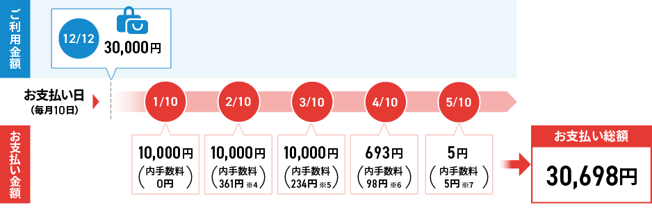 ご利用金額：12/12 30,000円　お支払い金額：1/10 10,000円（内手数料0円）　2/10 10,000円（内手数料361円※4）　3/10 10,000円（内手数料234円※5）　4/10 693円（内手数料98円※6）　5/10 5円（内手数料5円※7）　お支払い総額：30,698円