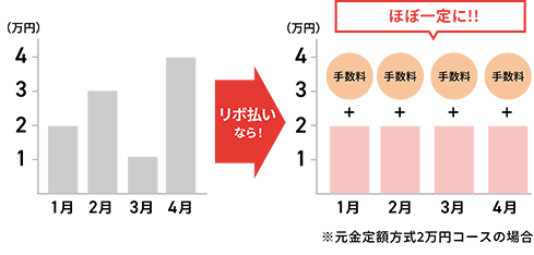 リボ払いは、カンタン！ベンリ！