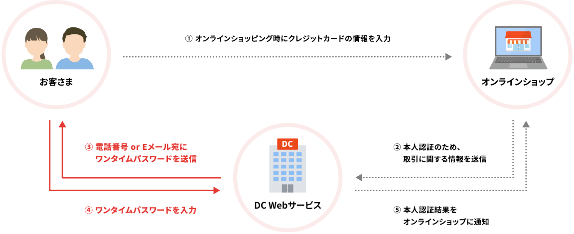 ①オンラインショッピング時にクレジットカードの情報を入力 ②本人認証のため、取引に関する情報を送信 ③電話番号 or Eメール宛にワンタイムパスワードを送信 ④ワンタイムパスワードを入力 ⑤本人認証結果をオンラインショップに通知
              