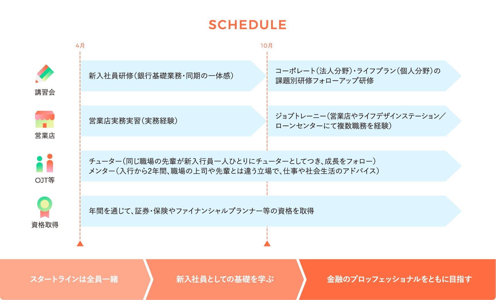 SCHEDULE 講習会 4月 新入社員研修（銀行基礎業務・同期の一体感）10月コーポレート（法人分野）・ライフプラン（個人分野）の課題別研修フォローアップ研修、営業店 4月 営業店実務実習（実務経験）10月 ジョブトレーニー（営業店や相談ラウンジ/ローンセンターにて複数職務を経験）、OJT等 チューター（同じ職場の先輩が新入行員一人ひとりにチューターとしてつき、成長をフォロー）メンター（入行から2年間、職場の上司や先輩とは違う立場で、仕事や社会生活のアドバイス）、資格取得年間を通じて、証券・保険やファイナンシャルプランナー等の資格を取得。スタートラインは全員一緒>新入社員としての基礎を学ぶ>金融のプロッフェッショナルをともに目指す