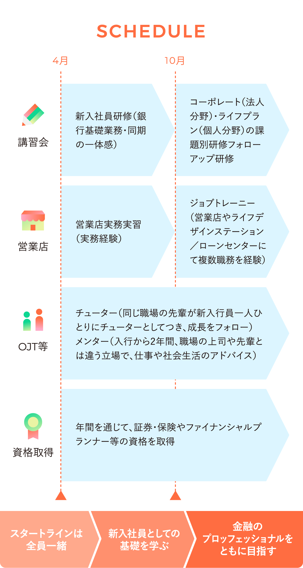 SCHEDULE 講習会 4月 新入社員研修（銀行基礎業務・同期の一体感）10月コーポレート（法人分野）・ライフプラン（個人分野）の課題別研修フォローアップ研修、営業店 4月 営業店実務実習（実務経験）10月 ジョブトレーニー（営業店や相談ラウンジ/ローンセンターにて複数職務を経験）、OJT等 チューター（同じ職場の先輩が新入行員一人ひとりにチューターとしてつき、成長をフォロー）メンター（入行から2年間、職場の上司や先輩とは違う立場で、仕事や社会生活のアドバイス）、資格取得年間を通じて、証券・保険やファイナンシャルプランナー等の資格を取得。スタートラインは全員一緒>新入社員としての基礎を学ぶ>金融のプロッフェッショナルをともに目指す