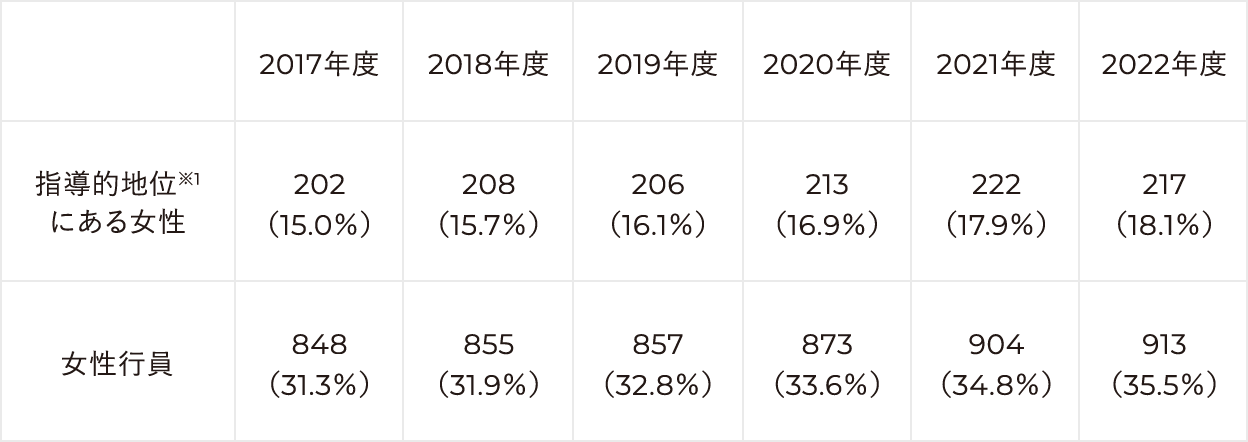 指導的地位※1にある女性: 2017年度 202名(15.0%) 2018年度 208名(15.7%) 2019年度 206名(16.1%) 2020年度 213名(16.9%) 2021年度 222名(17.9%) 2022年度 217名(18.1%) 女性行員: 2017年度 848名(31.3%) 2018年度 855名(31.9%) 2019年度 857名(32.8%) 2020年度 873名(33.6%) 2021年度 904名(34.8%) 2022年度 913名(35.5%)
