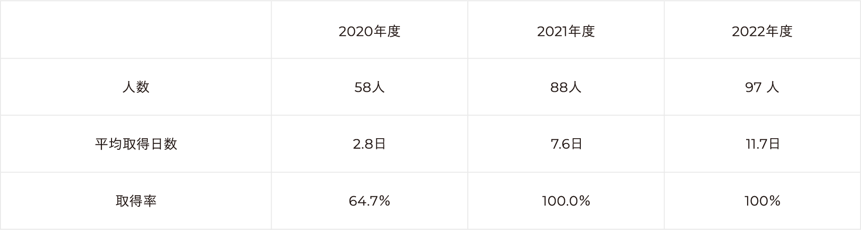 2020年度：人数58人 平均取得日数2.8日 取得率 64.7% 2021年度：人数88人 平均取得日数7.6日 取得率 100.0% 2022年度：人数97人 平均取得日数11.7日 取得率 100%