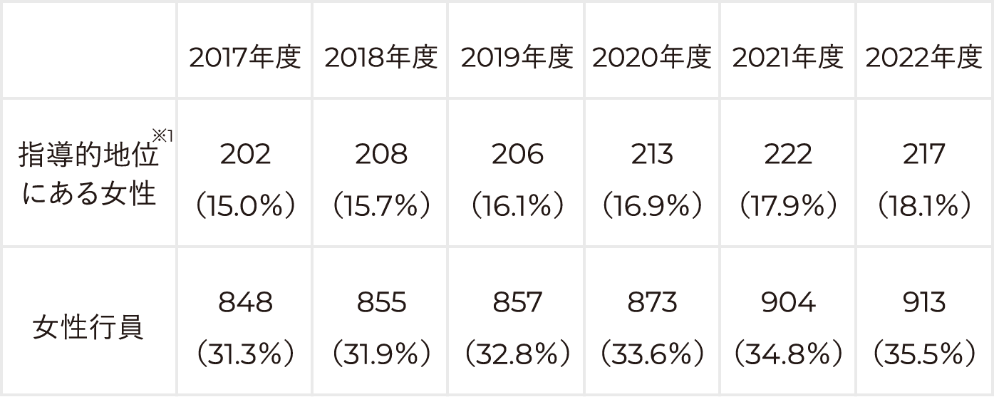 指導的地位※1にある女性: 2017年度 202名(15.0%) 2018年度 208名(15.7%) 2019年度 206名(16.1%) 2020年度 213名(16.9%) 2021年度 222名(17.9%) 2022年度 217名(18.1%) 女性行員: 2017年度 848名(31.3%) 2018年度 855名(31.9%) 2019年度 857名(32.8%) 2020年度 873名(33.6%) 2021年度 904名(34.8%) 2022年度 913名(35.5%)