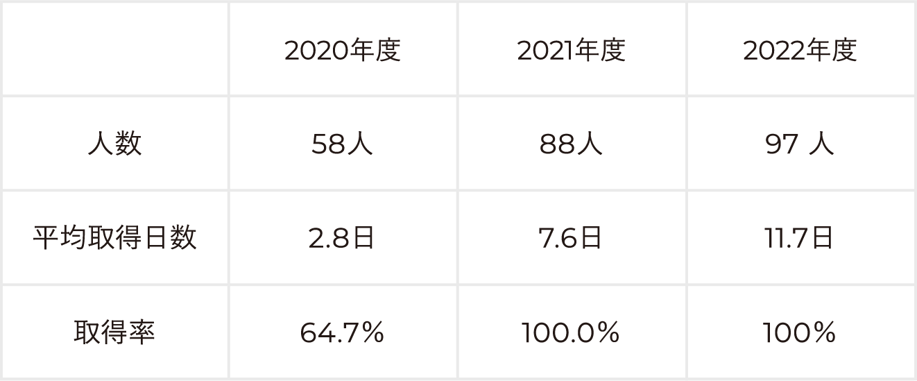 2020年度：人数58人 平均取得日数2.8日 取得率 64.7% 2021年度：人数88人 平均取得日数7.6日 取得率 100.0% 2022年度：人数97人 平均取得日数11.7日 取得率 100%
