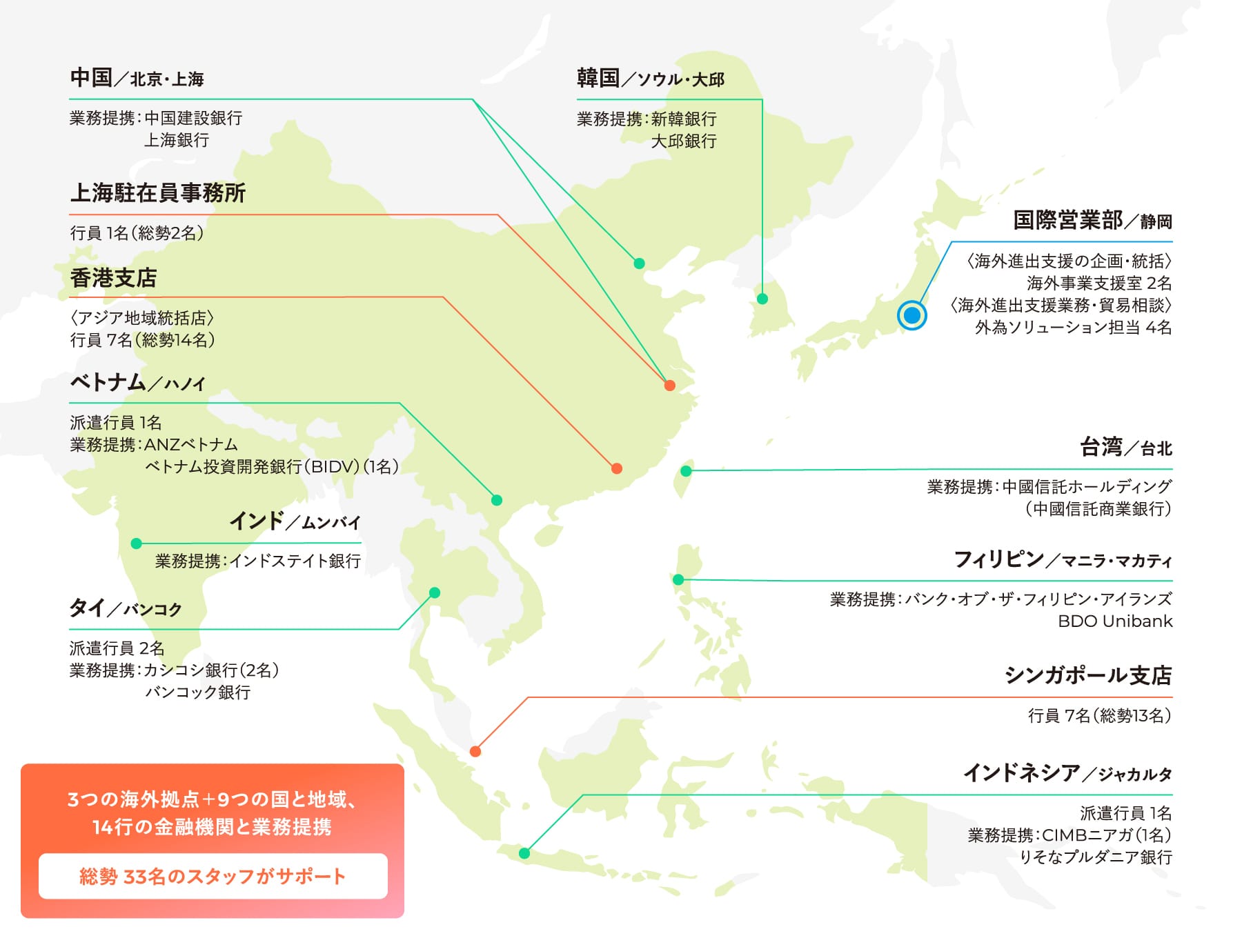 3つの海外拠点＋9つの国と地域、14行の金融機関と業務提携 総勢 33名のスタッフがサポート 中国／北京・上海 業務提携：中国建設銀行 上海銀行、上海駐在員事務所 行員 1名（総勢2名）、香港支店〈アジア地域統括店〉行員 7名（総勢14名）、ベトナム／ハノイ 派遣行員 1名 業務提携：ANZベトナム ベトナム投資開発銀行（BIDV）（1名）、インド／ムンバイ業務提携：インドステイト銀行、タイ／バンコク派遣行員 2名 業務提携：カシコシ銀行（2名）バンコック銀行、韓国／ソウル・大邱 業務提携：新韓銀行 大邱銀行、国際営業部／静岡〈海外進出支援の企画・統括〉海外事業支援室 2名,〈海外進出支援業務・貿易相談〉外為ソリューション担当 4名、台湾／台北 業務提携：中國信託ホールディング（中國信託商業銀行）、フィリピン／マニラ・マカティ 業務提携：バンク・オブ・ザ・フィリピン・アイランズ BDO Unibank、シンガポール支店 行員 7名（総勢13名）、インドネシア／ジャカルタ 派遣行員 1名 業務提携：CIMBニアガ（1名） りそなプルダニア銀行