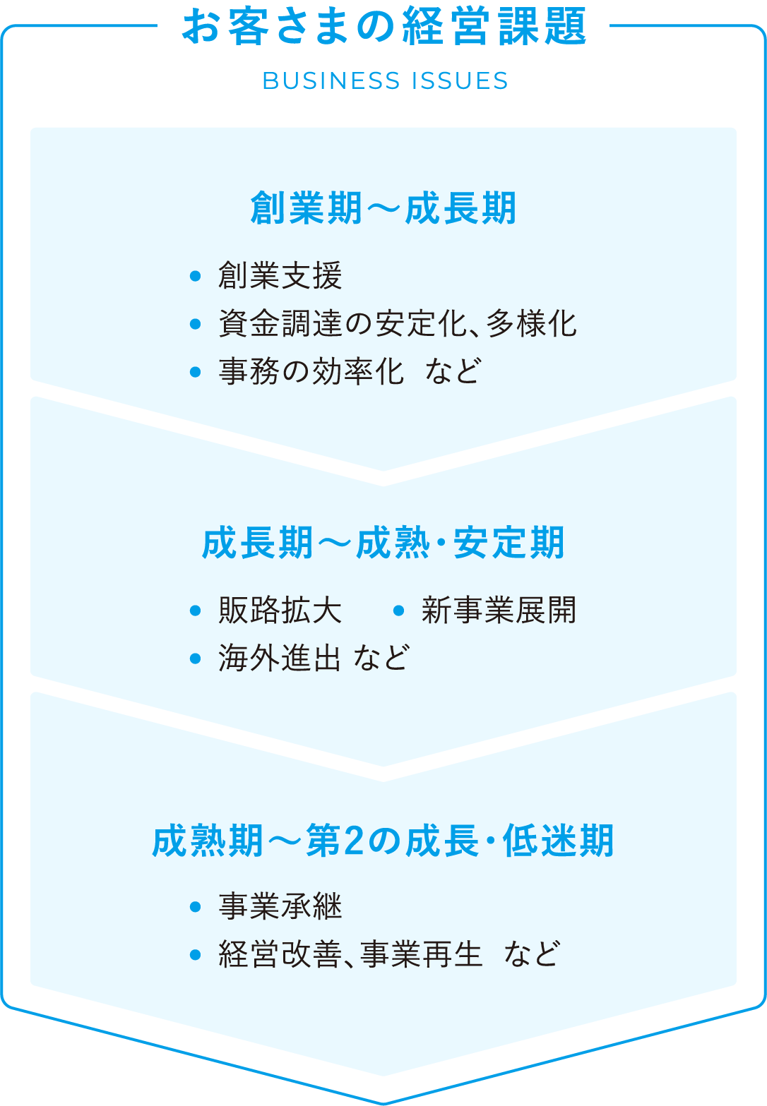 お客さまの経営課題 Business Issues 創業期～成長期:創業期～成長期、資金調達の安定化、多様化、事務の効率化  など。成長期～成熟・安定期:販路拡大、新事業展開、海外進出 など。成熟期～第2の成長・低迷期:事業承継、経営改善、事業再生  など。