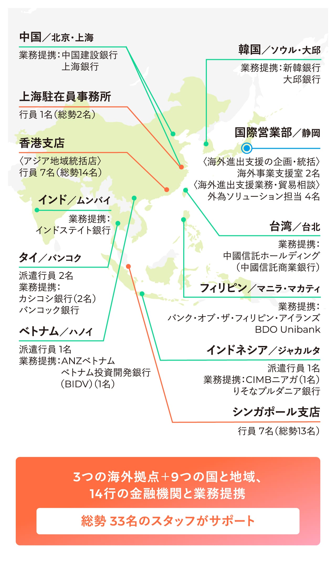 3つの海外拠点＋9つの国と地域、14行の金融機関と業務提携 総勢 33名のスタッフがサポート 中国／北京・上海 業務提携：中国建設銀行 上海銀行、上海駐在員事務所 行員 1名（総勢2名）、香港支店〈アジア地域統括店〉行員 7名（総勢14名）、ベトナム／ハノイ 派遣行員 1名 業務提携：ANZベトナム ベトナム投資開発銀行（BIDV）（1名）、インド／ムンバイ業務提携：インドステイト銀行、タイ／バンコク派遣行員 2名 業務提携：カシコシ銀行（2名）バンコック銀行、韓国／ソウル・大邱 業務提携：新韓銀行 大邱銀行、国際営業部／静岡〈海外進出支援の企画・統括〉海外事業支援室 2名,〈海外進出支援業務・貿易相談〉外為ソリューション担当 4名、台湾／台北 業務提携：中國信託ホールディング（中國信託商業銀行）、フィリピン／マニラ・マカティ 業務提携：バンク・オブ・ザ・フィリピン・アイランズ BDO Unibank、シンガポール支店 行員 7名（総勢13名）、インドネシア／ジャカルタ 派遣行員 1名 業務提携：CIMBニアガ（1名） りそなプルダニア銀行