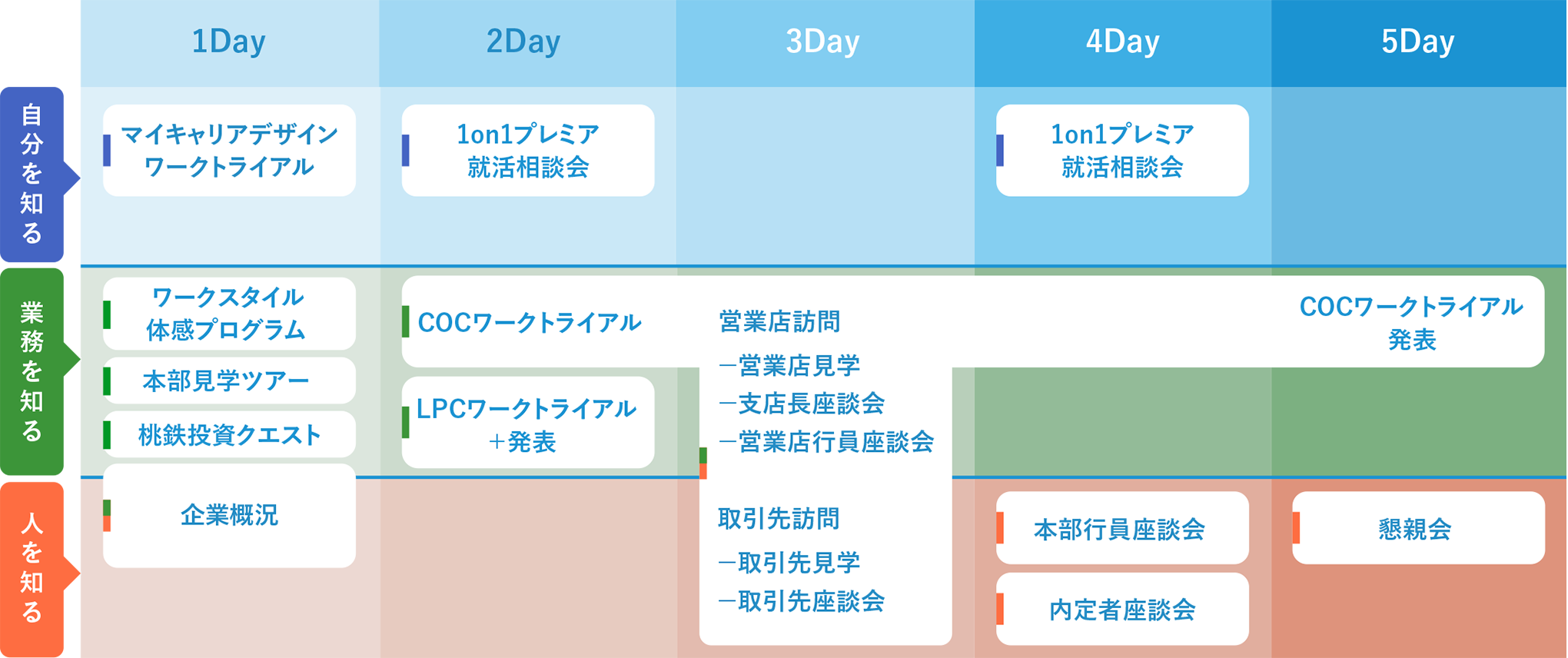 5Days総合コースの表
